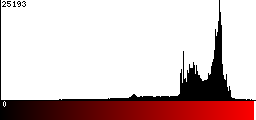 Red Histogram