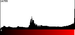 Red Histogram