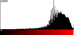Red Histogram