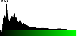 Green Histogram
