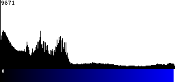 Blue Histogram