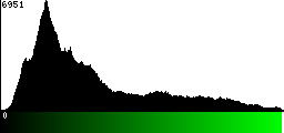 Green Histogram