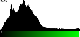 Green Histogram