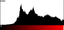 Red Histogram