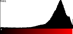 Red Histogram