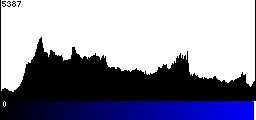Blue Histogram