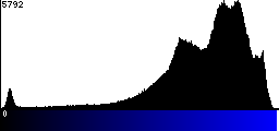 Blue Histogram