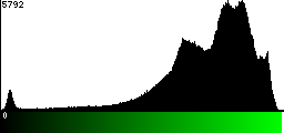 Green Histogram