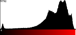 Red Histogram