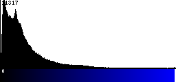Blue Histogram
