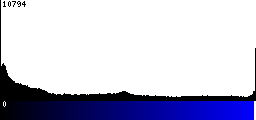 Blue Histogram