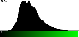 Green Histogram