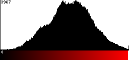Red Histogram