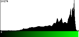 Green Histogram