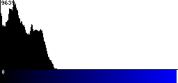 Blue Histogram
