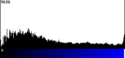 Blue Histogram