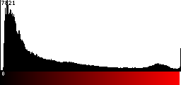 Red Histogram