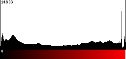 Red Histogram