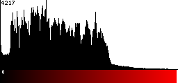 Red Histogram