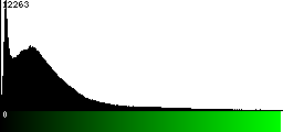 Green Histogram