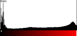 Red Histogram