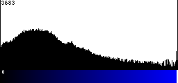 Blue Histogram