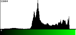 Green Histogram