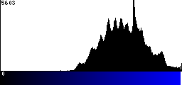 Blue Histogram
