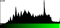 Green Histogram