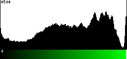 Green Histogram