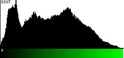 Green Histogram