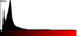 Red Histogram