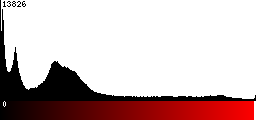 Red Histogram