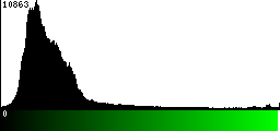 Green Histogram