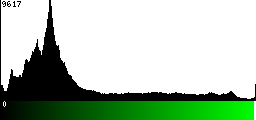 Green Histogram