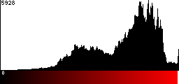Red Histogram