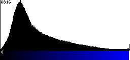 Blue Histogram