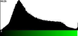 Green Histogram