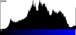 Blue Histogram