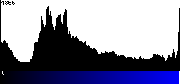Blue Histogram