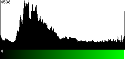 Green Histogram