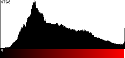 Red Histogram
