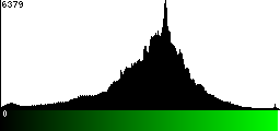 Green Histogram