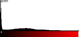 Red Histogram