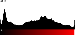 Red Histogram