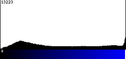 Blue Histogram