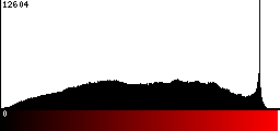 Red Histogram