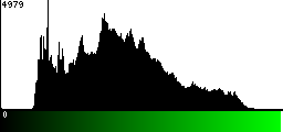 Green Histogram