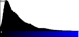 Blue Histogram