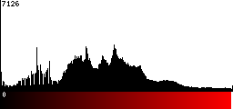 Red Histogram